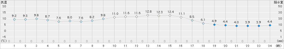 滝川(>2023年11月22日)のアメダスグラフ