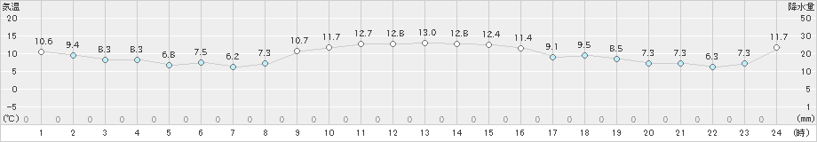 岩見沢(>2023年11月22日)のアメダスグラフ