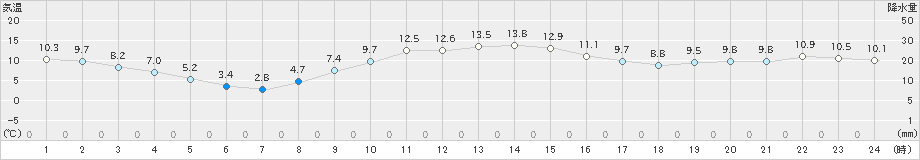 長沼(>2023年11月22日)のアメダスグラフ