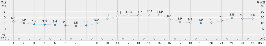 夕張(>2023年11月22日)のアメダスグラフ