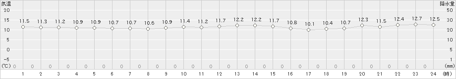 神恵内(>2023年11月22日)のアメダスグラフ