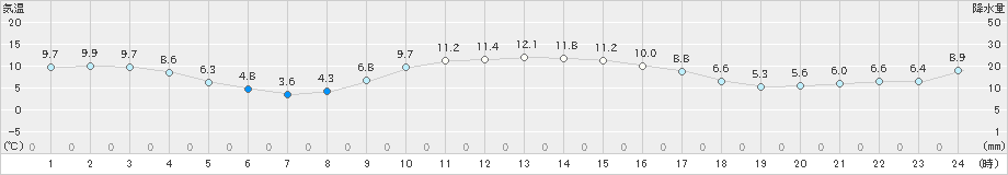 倶知安(>2023年11月22日)のアメダスグラフ