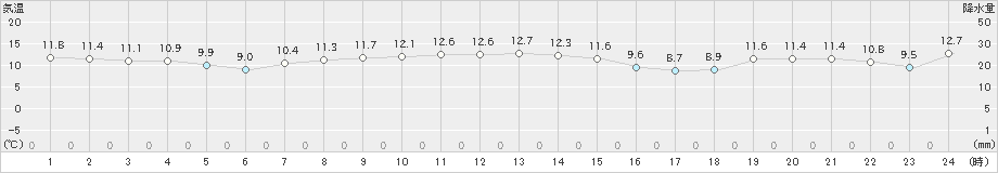 寿都(>2023年11月22日)のアメダスグラフ