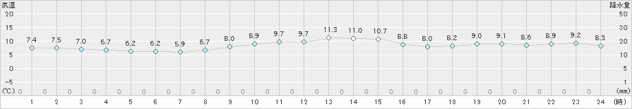真狩(>2023年11月22日)のアメダスグラフ