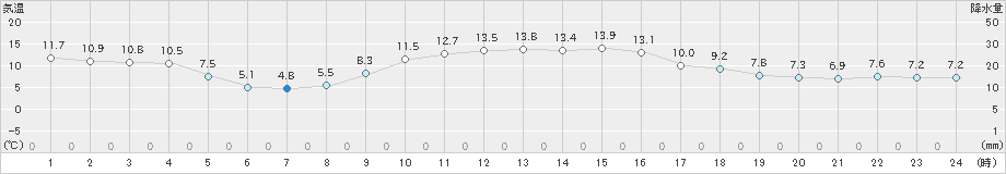 今金(>2023年11月22日)のアメダスグラフ