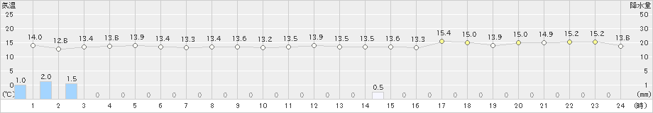 大間(>2023年11月22日)のアメダスグラフ