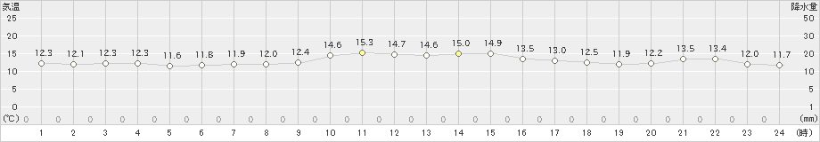 むつ(>2023年11月22日)のアメダスグラフ