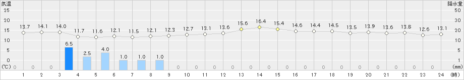 今別(>2023年11月22日)のアメダスグラフ