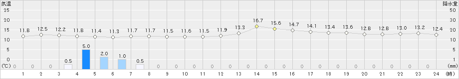 脇野沢(>2023年11月22日)のアメダスグラフ