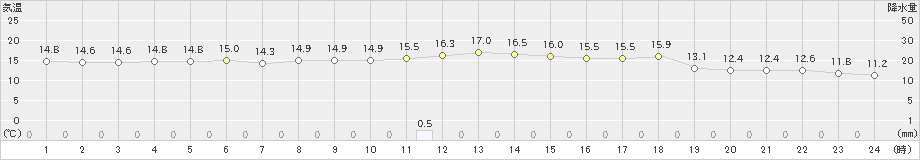 市浦(>2023年11月22日)のアメダスグラフ