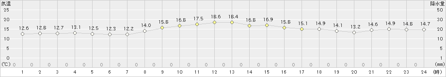 青森(>2023年11月22日)のアメダスグラフ