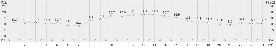 六ケ所(>2023年11月22日)のアメダスグラフ