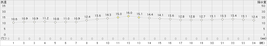 青森大谷(>2023年11月22日)のアメダスグラフ