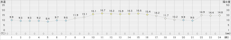 弘前(>2023年11月22日)のアメダスグラフ