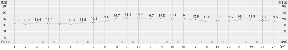 黒石(>2023年11月22日)のアメダスグラフ