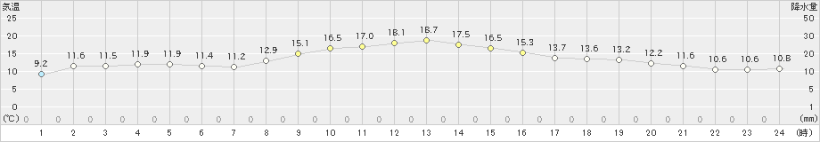 三沢(>2023年11月22日)のアメダスグラフ