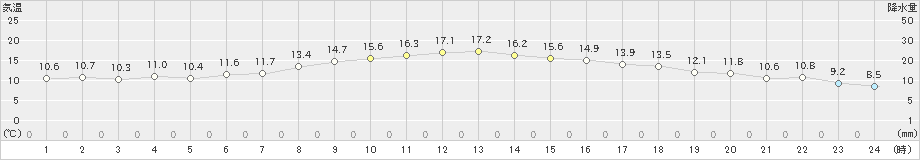 十和田(>2023年11月22日)のアメダスグラフ