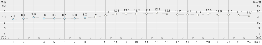 碇ケ関(>2023年11月22日)のアメダスグラフ