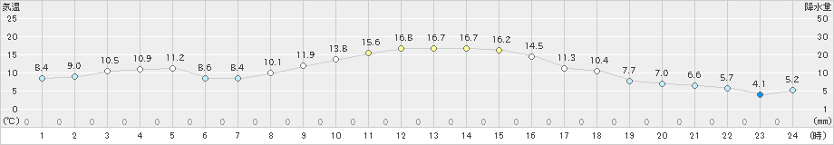 三戸(>2023年11月22日)のアメダスグラフ