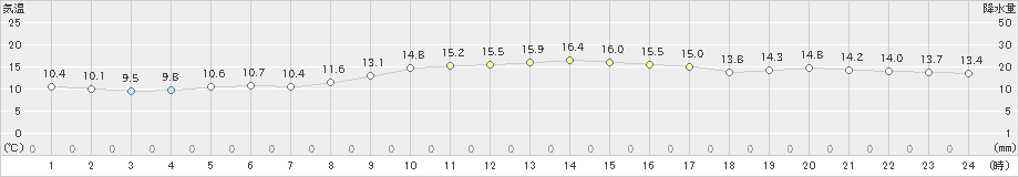 能代(>2023年11月22日)のアメダスグラフ