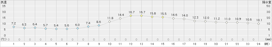 鷹巣(>2023年11月22日)のアメダスグラフ