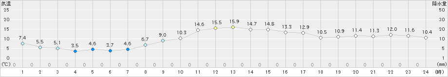 脇神(>2023年11月22日)のアメダスグラフ