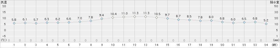 八幡平(>2023年11月22日)のアメダスグラフ