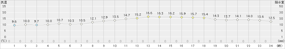 大潟(>2023年11月22日)のアメダスグラフ