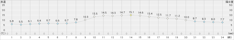 岩見三内(>2023年11月22日)のアメダスグラフ