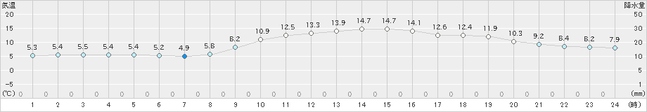 雄和(>2023年11月22日)のアメダスグラフ