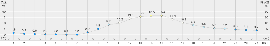 東由利(>2023年11月22日)のアメダスグラフ