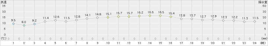 にかほ(>2023年11月22日)のアメダスグラフ