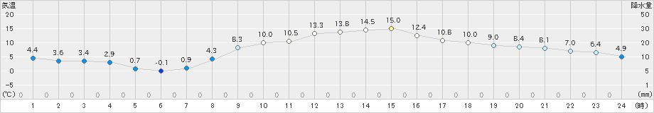 湯沢(>2023年11月22日)のアメダスグラフ