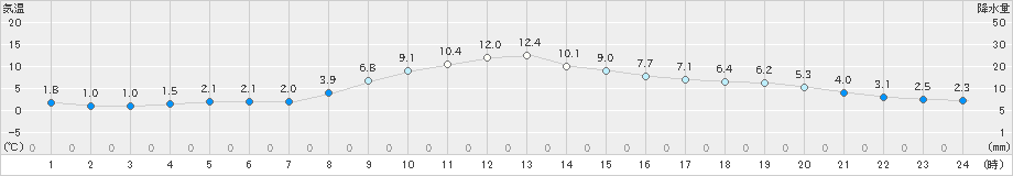 湯の岱(>2023年11月22日)のアメダスグラフ