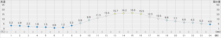 北上(>2023年11月22日)のアメダスグラフ