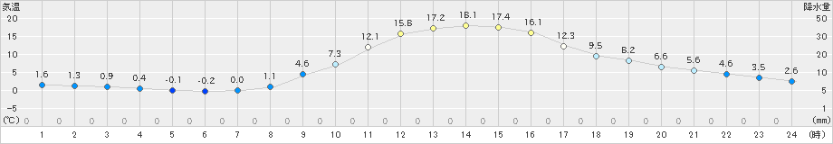 江刺(>2023年11月22日)のアメダスグラフ