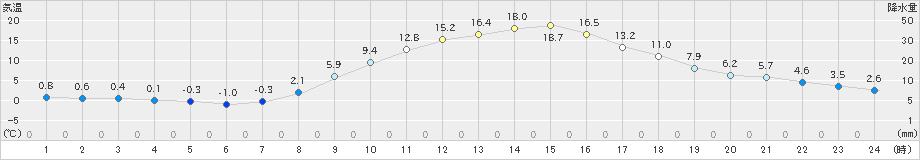 梁川(>2023年11月22日)のアメダスグラフ