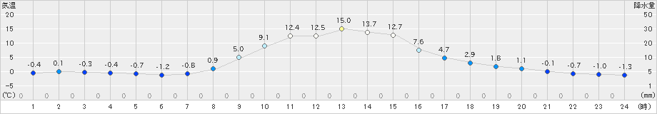 桧原(>2023年11月22日)のアメダスグラフ