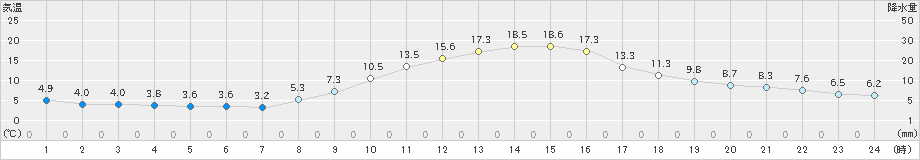 福島(>2023年11月22日)のアメダスグラフ