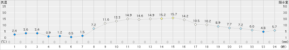 相馬(>2023年11月22日)のアメダスグラフ