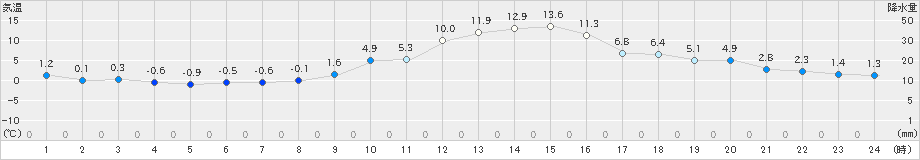 喜多方(>2023年11月22日)のアメダスグラフ