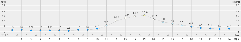 西会津(>2023年11月22日)のアメダスグラフ