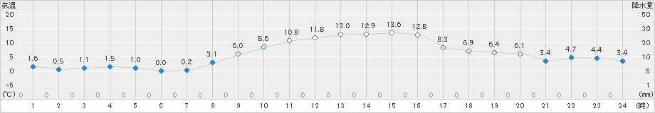 猪苗代(>2023年11月22日)のアメダスグラフ