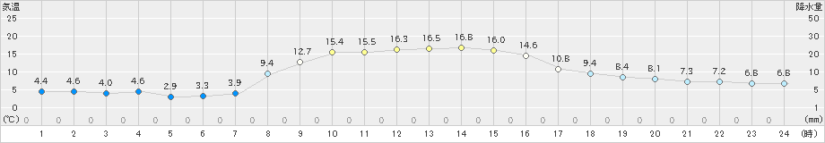 浪江(>2023年11月22日)のアメダスグラフ