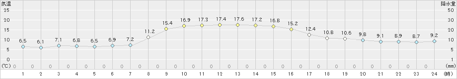 広野(>2023年11月22日)のアメダスグラフ