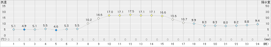 北茨城(>2023年11月22日)のアメダスグラフ