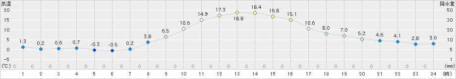 中之条(>2023年11月22日)のアメダスグラフ