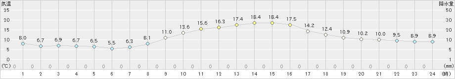 前橋(>2023年11月22日)のアメダスグラフ