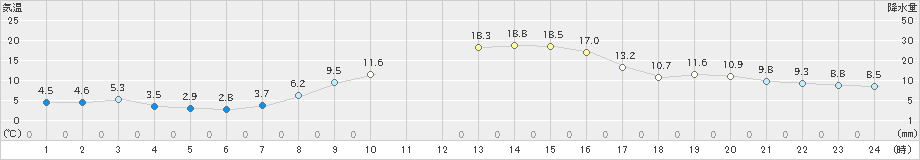 伊勢崎(>2023年11月22日)のアメダスグラフ