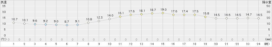 江戸川臨海(>2023年11月22日)のアメダスグラフ